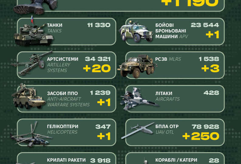 Мінус 1190 окупантів — Генштаб ЗСУ оновив ворожі втрати за добу  