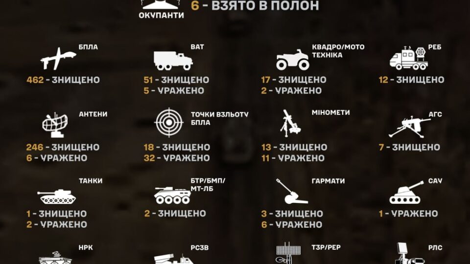 Єгері знищили на Сумщині ювілейного окупанта  