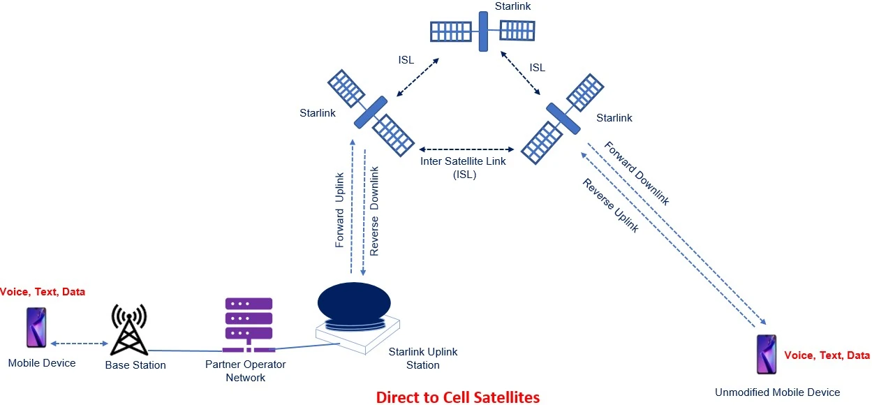 Схема функціонування мережі Direct to Cell, яка має забезпечити повсюдне підключення та безперешкодний доступ до текстових повідомлень, голосового зв’язку та передачі даних для телефонів та пристроїв LTE по всьому світу. Візуалізація Techplayon
