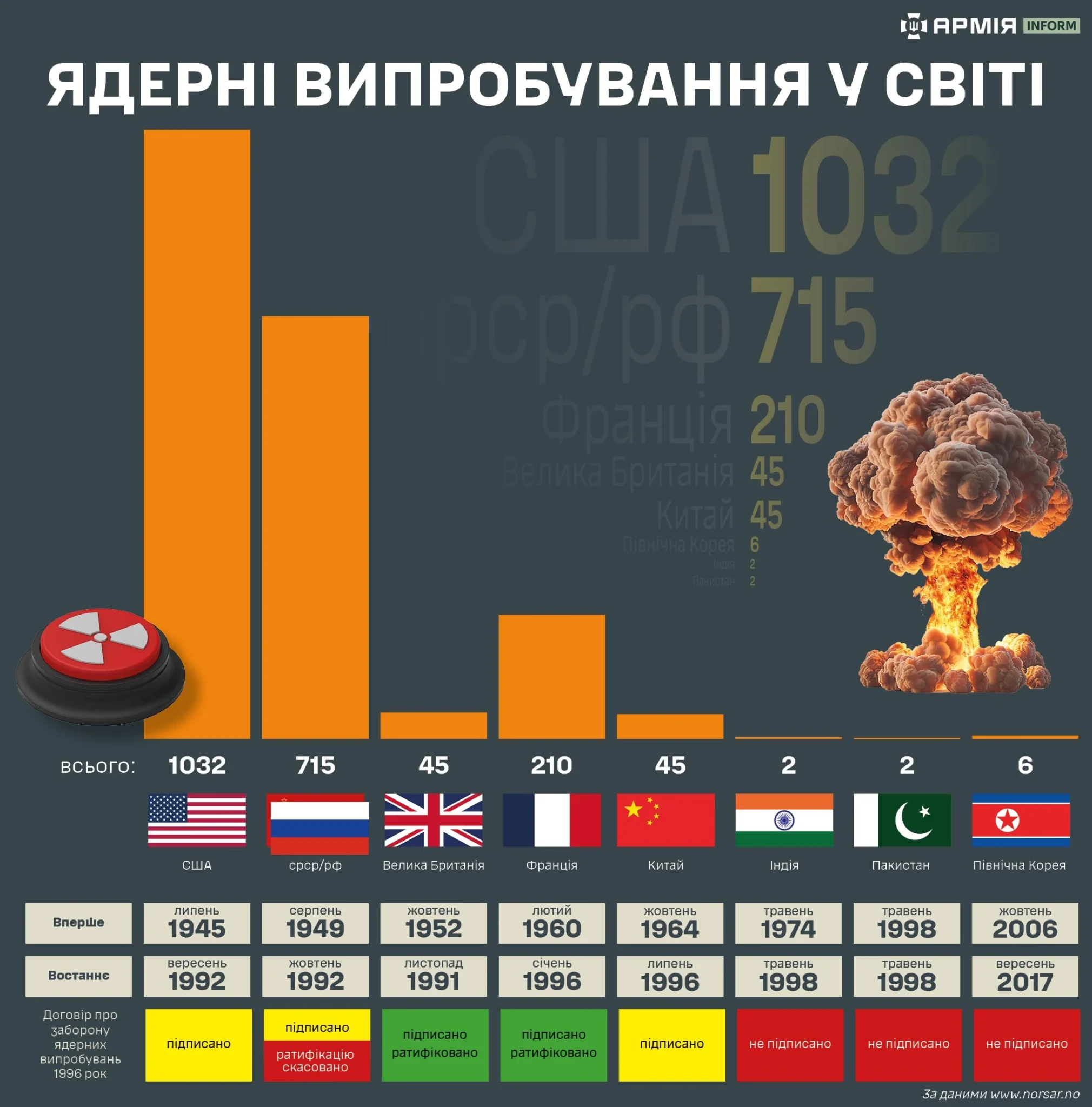 Ядерні випробування знову на порядку денному: аналіз сучасних загроз від військового експерта