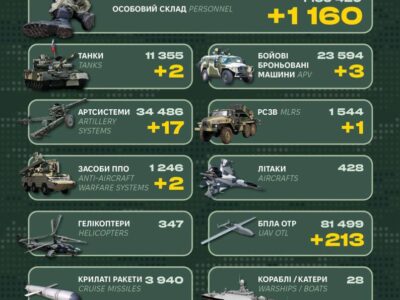 1,160 occupiers, 2 tanks and an MLRS: the Ukrainian General Staff reported Russia’s combat losses  