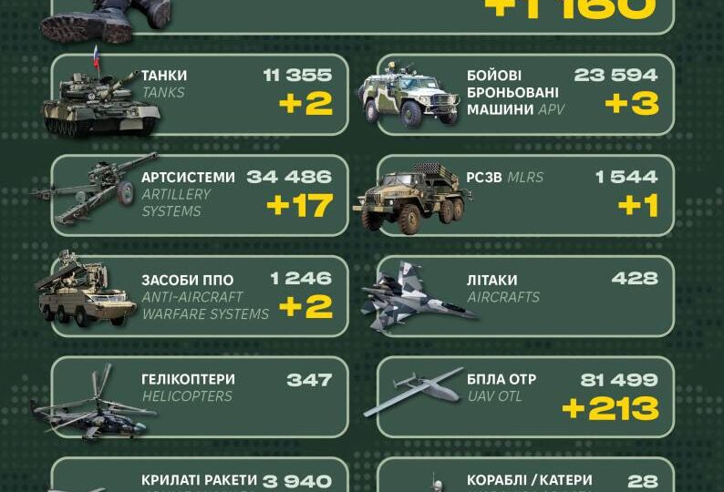 1160 окупантів, 2 танки й РСЗВ: у Генштабі ЗСУ назвали бойові втрати рф  