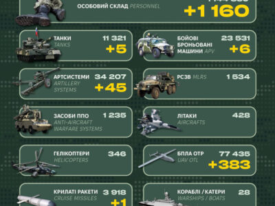 П’ять танків, 45 артсистем та більше 1100 окупантів: Генштаб оприлюднив втрати ворога за добу  