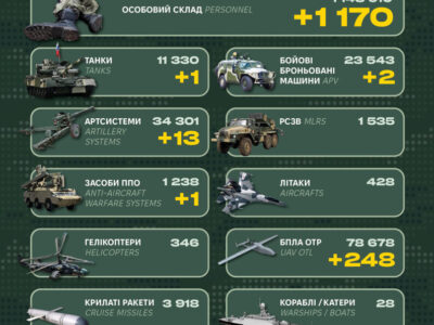 Armored vehicles, artillery systems, and personnel: the General Staff reported enemy losses  