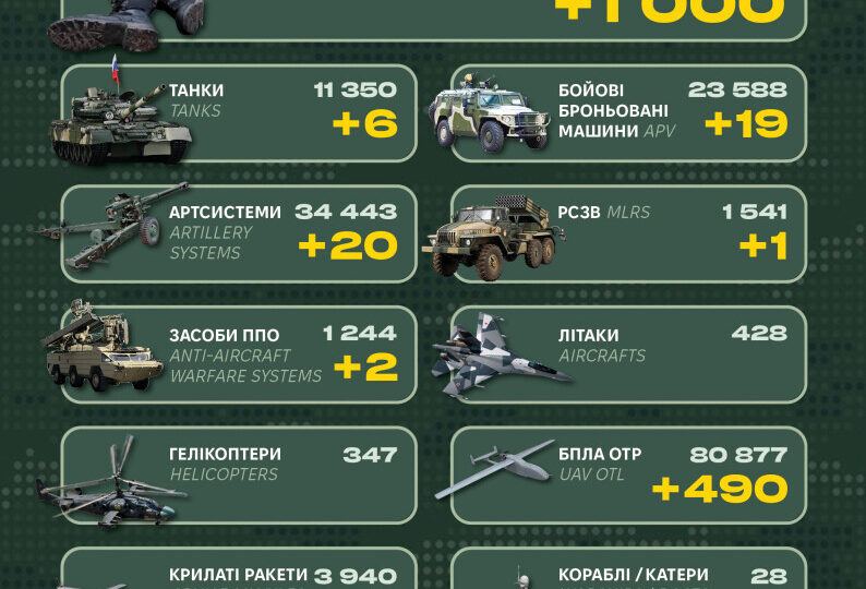Танки, РСЗВ, артилерія: Генштаб оприлюднив втрати окупантів  