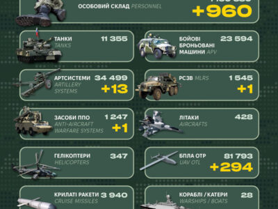 Nearly one thousand soldiers, an air-defense system and an MLRS — the General Staff released the enemy’s losses  