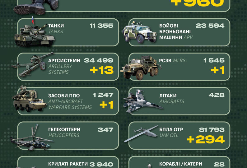 Майже тисяча солдатів, система ППО та РСЗВ — Генштаб оприлюднив втрати ворога  