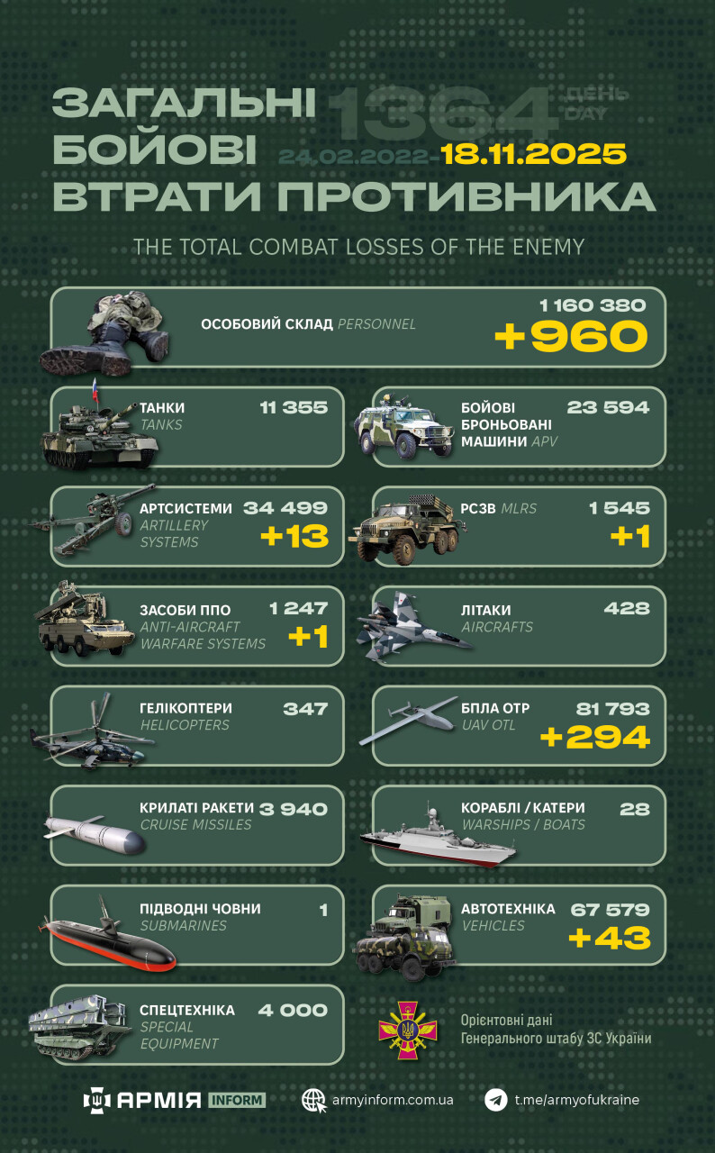 Майже тисяча солдатів, система ППО та РСЗВ — Генштаб оприлюднив втрати ворога