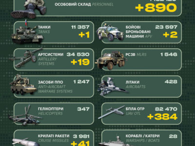 Ворог втратив понад 800 солдатів та 19 артилерійських систем — Генштаб ЗСУ  