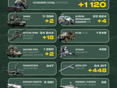 Понад 1100 окупантів, танки та ББМ: у Генштабі ЗСУ назвали бойові втрати рф  