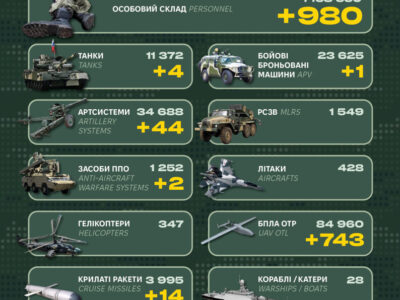 980 військових, два засоби ППО та десятки артсистем: у Генштабі ЗСУ оприлюднили втрати рф   