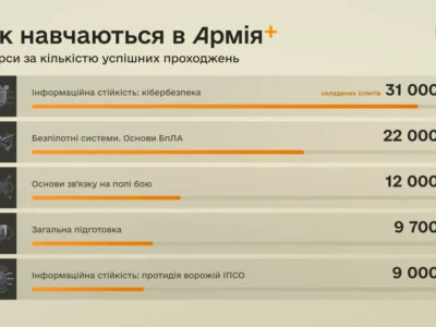Кожен другий військовослужбовець успішно завершує курс в Армія+  