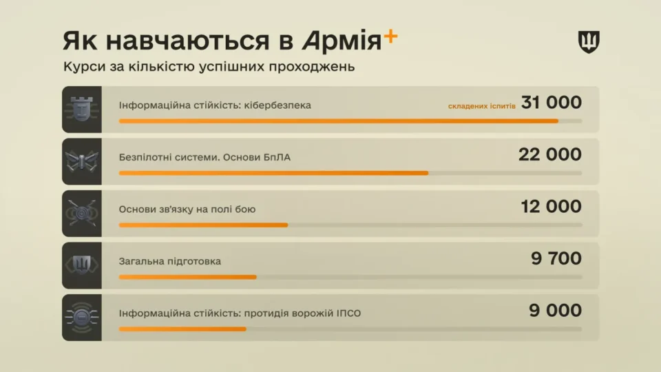 Кожен другий військовослужбовець успішно завершує курс в Армія+  