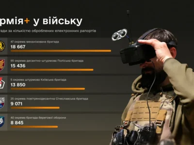 Сили логістики, Медичні сили та СБС — лідери за темпами переходу на рапорти в Армія+  