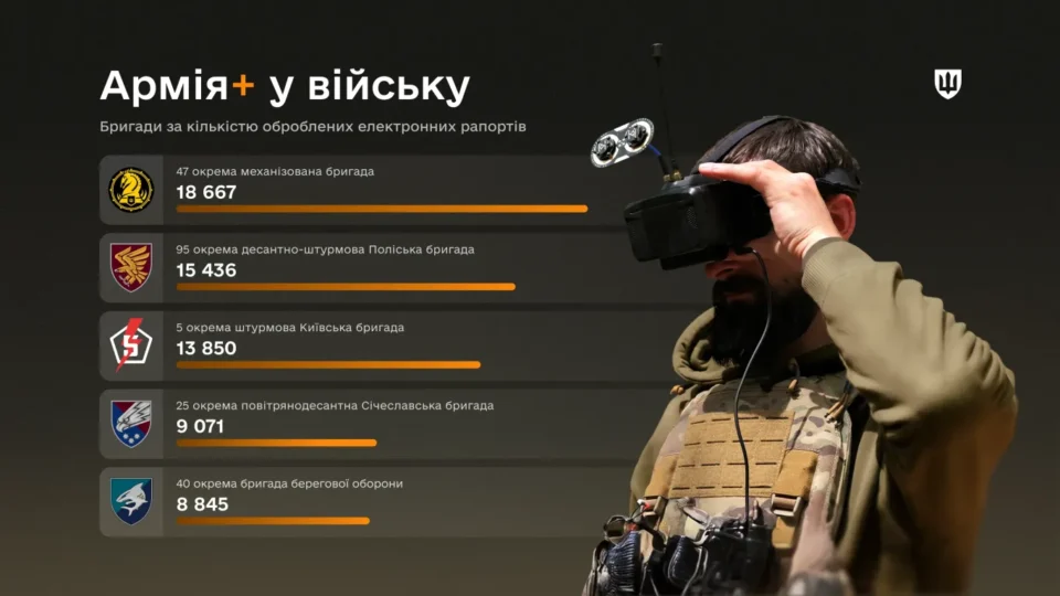 Сили логістики, Медичні сили та СБС — лідери за темпами переходу на рапорти в Армія+  