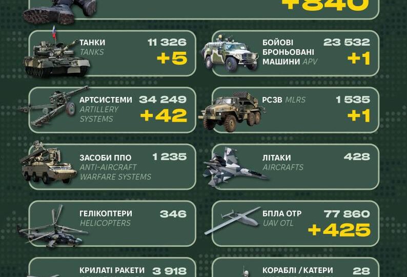Ворожі втрати за добу становлять 840 військових, п’ять танків та 42 артсистеми  