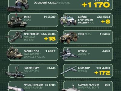 Enemy losses over the past day amounted to 1,170 personnel and 278 pieces of equipment  