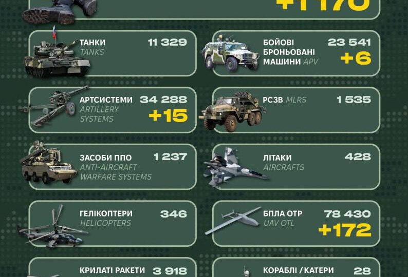 Ворожі втрати за добу склали 1170 військових та 278 одиниць техніки  