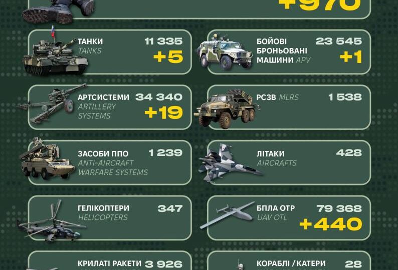 Мінус 970 окупантів, п’ять танків та 19 артсистем — Генштаб ЗСУ оновив бойові втрати рф  