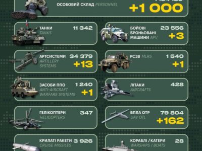 MLRS, 13 artillery systems, and 1,000 occupiers: The General Staff released the enemy’s losses over the past day  