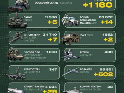 1160 окупантів, 5 танків й 2 РСЗВ: у Генштабі ЗСУ назвали бойові втрати рф  