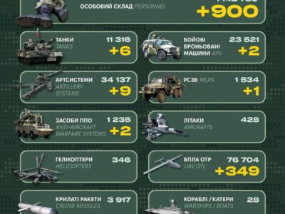 900 occupiers, 6 tanks, and two air defense systems: the General Staff of the Armed Forces of Ukraine reported russia’s combat losses  