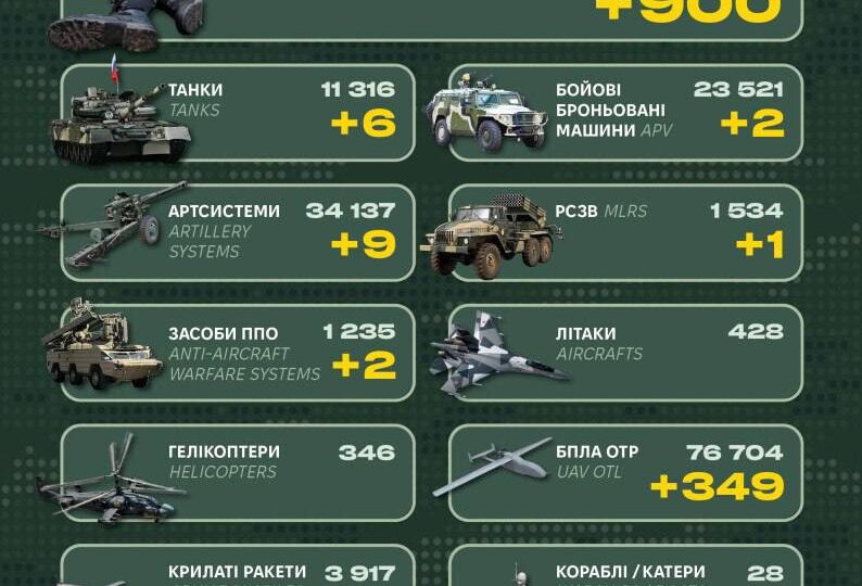 900 окупантів, 6 танків та два засоби ППО: у Генштабі ЗСУ назвали бойові втрати рф