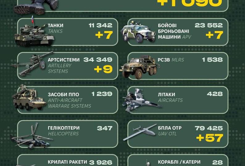 Понад 1000 окупантів і близько 160 одиниць техніки рф: у Генштабі ЗСУ назвали втрати росії  