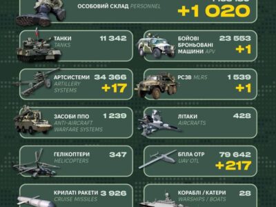 Over the past day, Russia lost 1,020 troops and 315 units of military equipment  