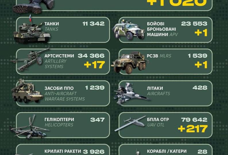 За добу росія втратила 1020 окупантів і 315 одиниць військової техніки  