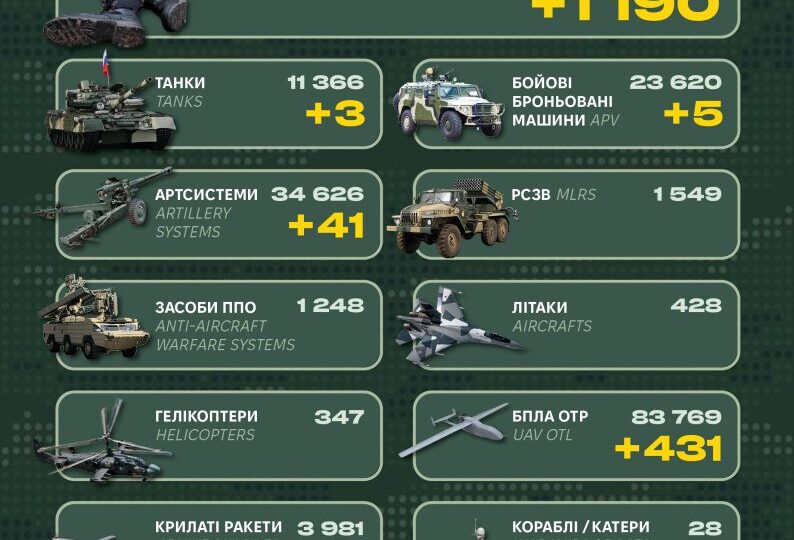 Росія за добу втратила 1190 військових, 3 танки та 5 ББМ  