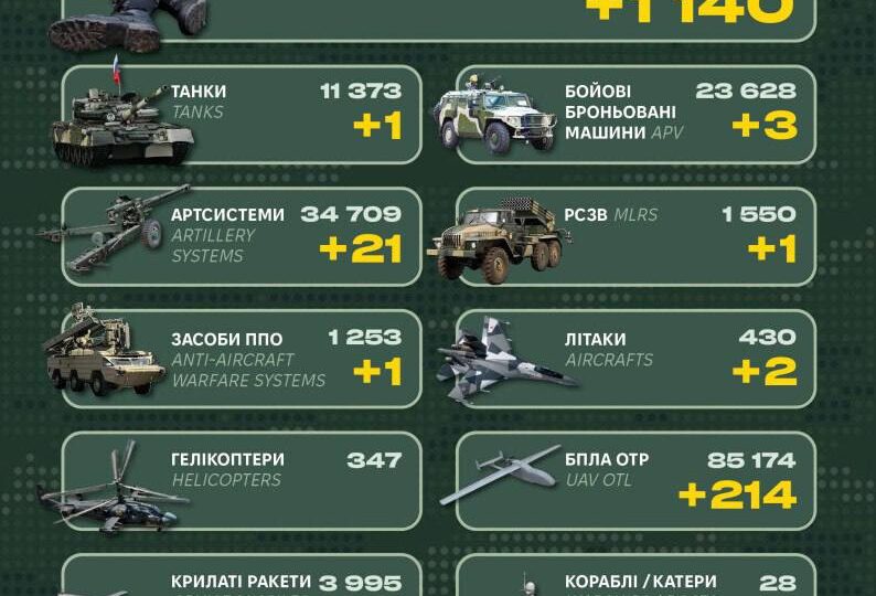 Мінус два літаки й 1 140 окупантів: у Генштабі ЗСУ повідомили бойові втрати рф   
