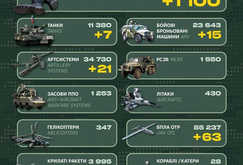 1100 окупантів, 15 ББМ та 7 танків: у Генштабі ЗСУ назвали бойові втрати рф   