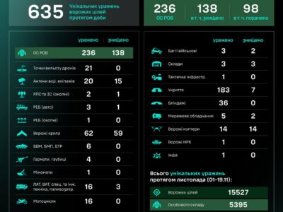 За добу наші пілоти ліквідували 21 точку вильоту ворожих дронарів  