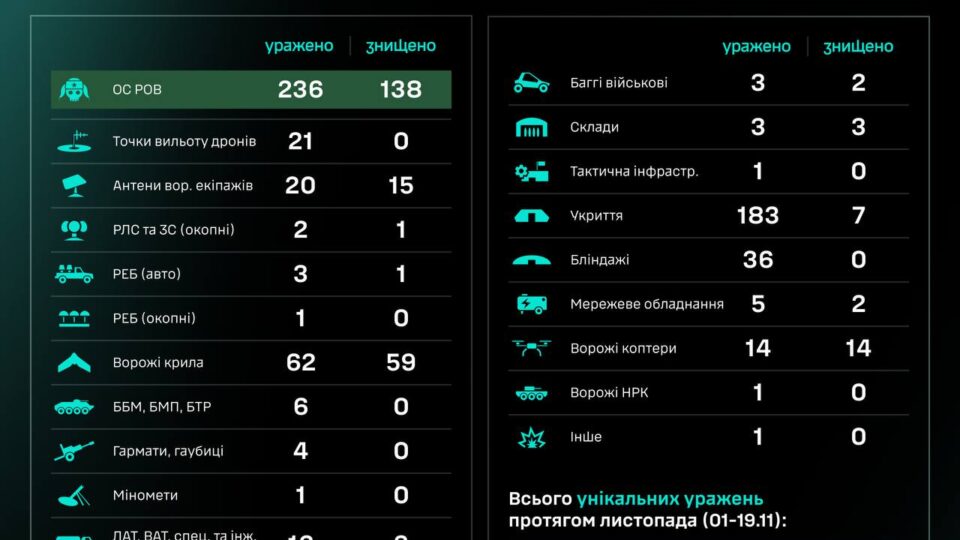 За добу наші пілоти ліквідували 21 точку вильоту ворожих дронарів  