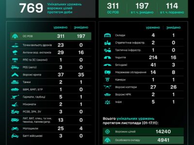 З початку місяця Сили безпілотних систем уразили вже майже 5 тисяч ворожих солдатів  