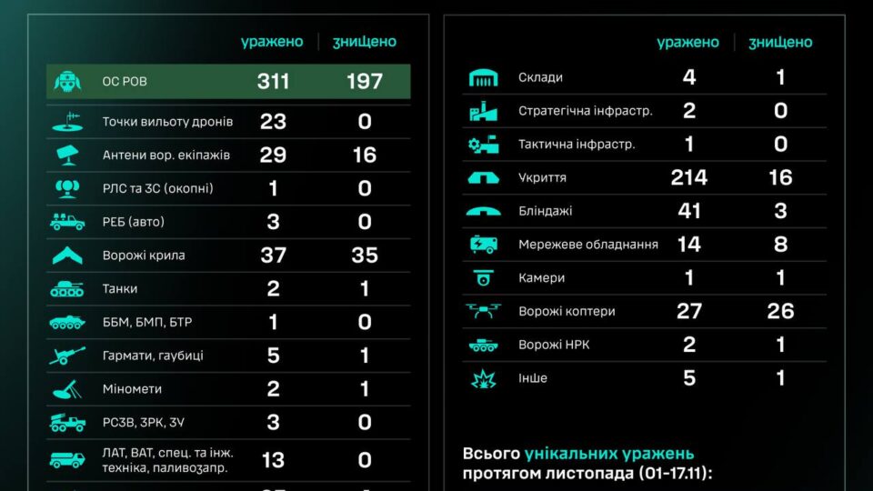 З початку місяця Сили безпілотних систем уразили вже майже 5 тисяч ворожих солдатів  
