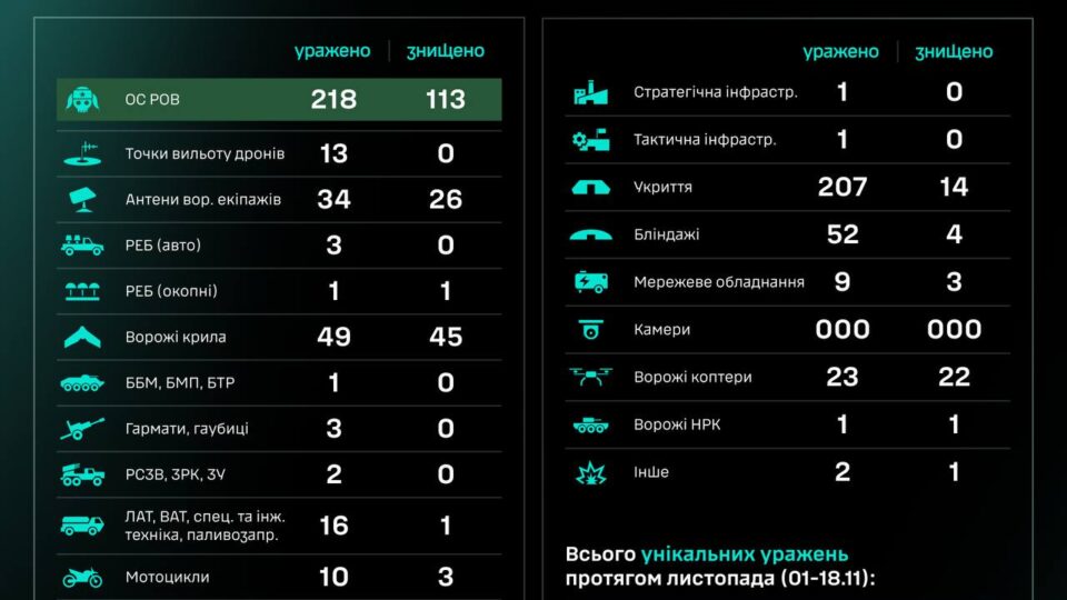 За добу уражено 13 точок вильоту ворожих пілотів БПЛА — СБС  