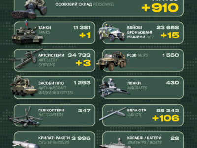 Ворог втратив понад дев’ятсот солдатів та 15 броньованих машин — Генштаб ЗСУ  