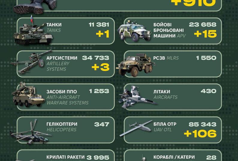 Ворог втратив понад дев’ятсот солдатів та 15 броньованих машин — Генштаб ЗСУ  