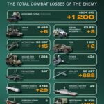 Мінус 1200 окупантів, 5 танків та 8 ББМ: втрати армії рф за добу