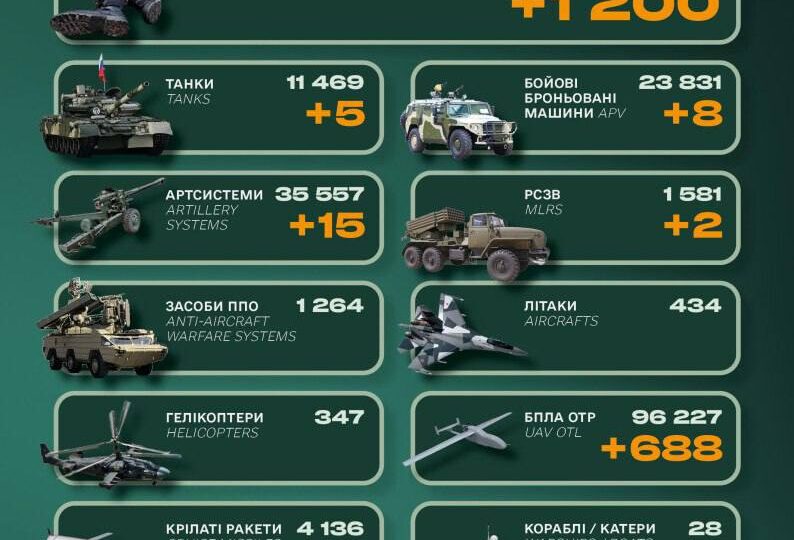 Мінус 1200 окупантів, 5 танків та 8 ББМ: втрати армії рф за добу  