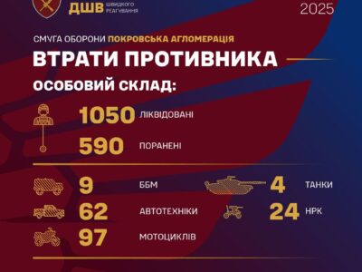 З початку грудня ворог втратив під Покровськом понад тисячу бійців — 7-й корпус  