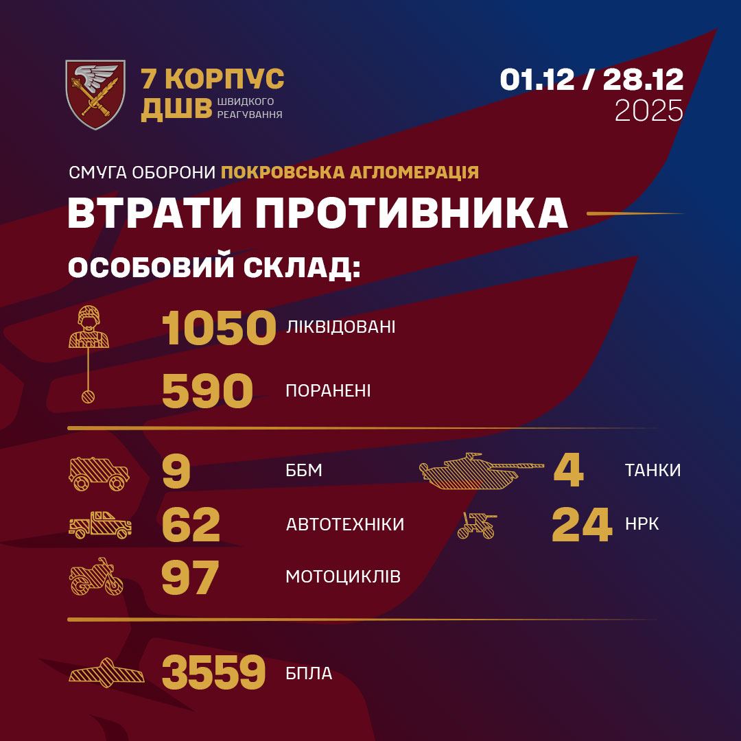 З початку грудня ворог втратив під Покровськом понад тисячу бійців — 7-й корпус