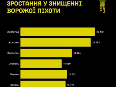 Понад 26 тисяч уражених ворожих солдатів — «Армія дронів» встановила кілька рекордів  