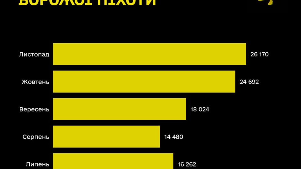 Понад 26 тисяч уражених ворожих солдатів — «Армія дронів» встановила кілька рекордів  
