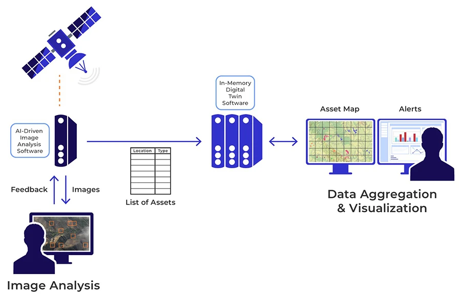 Супутникові знімки та аналіз зображень на основі ШІ можуть інтегруватися з програмним забезпеченням цифрових двійників для створення оперативного огляду в режимі реального часу для командирів. Візуалізація militaryembedded.jpg