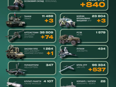 Ворог втратив понад 800 солдатів та засіб ППО — Генштаб ЗСУ  