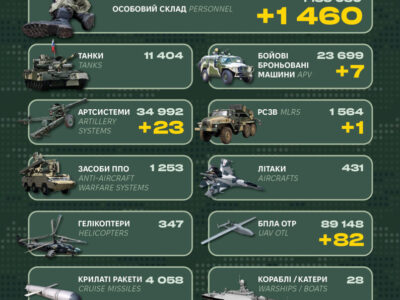 Понад 1 400 окупантів, 7 ББМ і спецтехніка: у Генштабі ЗСУ назвали бойові втрати рф  
