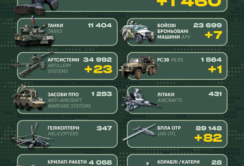 Понад 1 400 окупантів, 7 ББМ і спецтехніка: у Генштабі ЗСУ назвали бойові втрати рф  